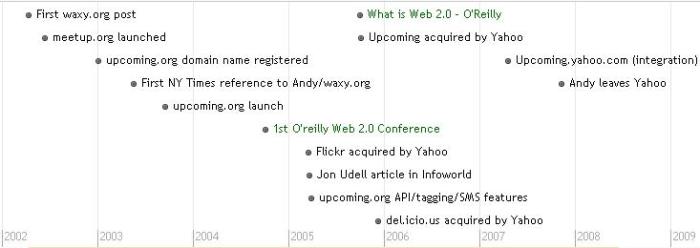 Waxy, Upcoming.org, Web2.0, Post-Yahoo Acquisition Timeline